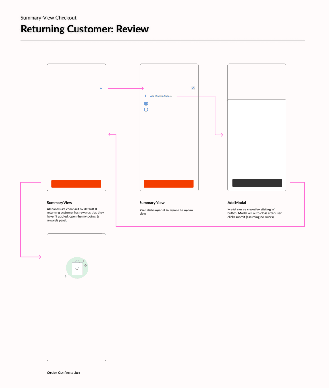 user flow: review