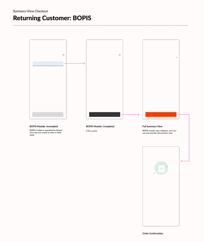 user flow: bopis