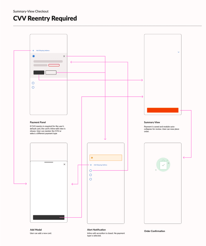 user flow: cvv